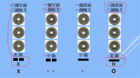 金錢卦教學|【金錢卦教學】金錢卦教學：免費教你手把手學會古人卜卦秘術